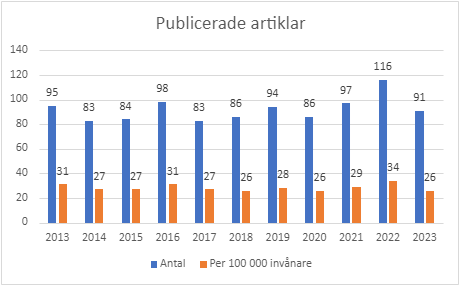 Stapeldiagram över antalet publicerade forskningsartiklar med koppling till Region Halland.