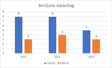 Stapeldiagram över beviljade datauttag 2021 till 2023.