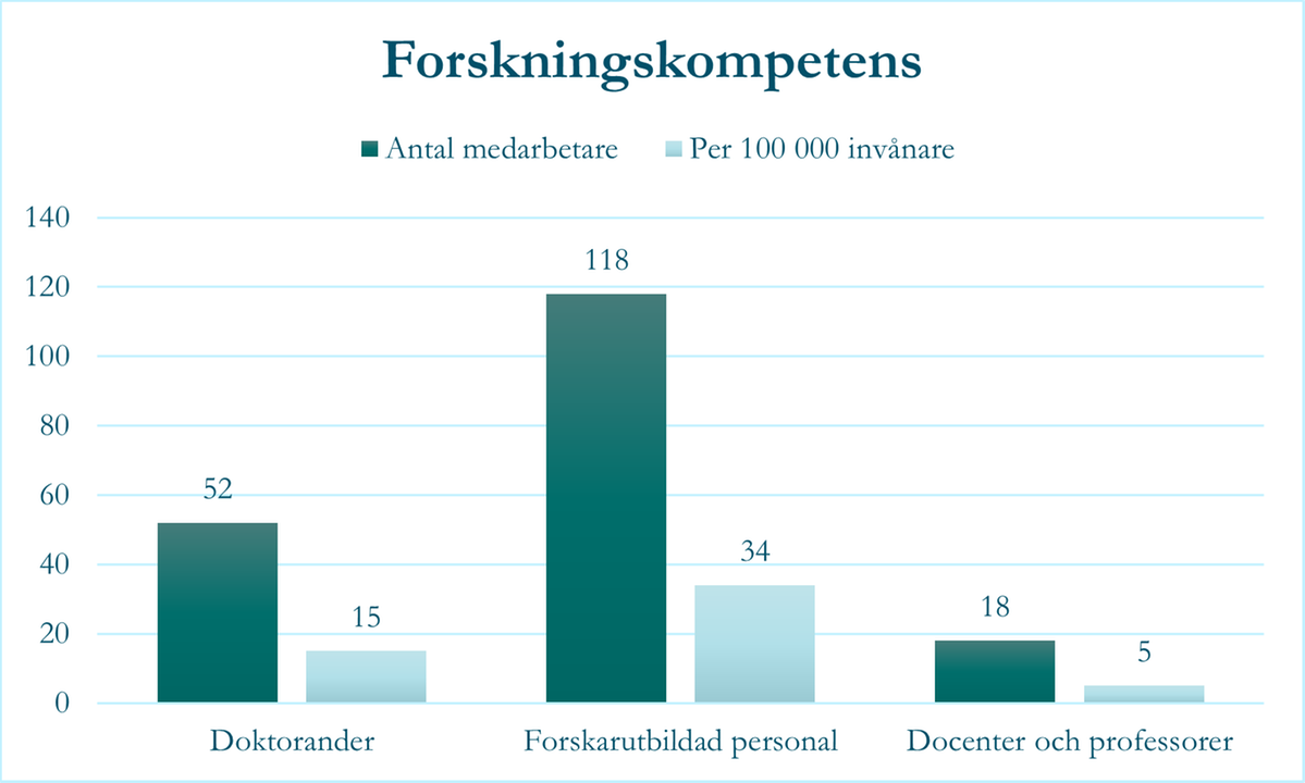 Graf över forskningskompetensen inom Region Halland.