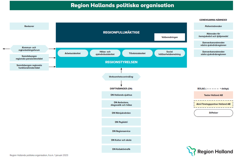 Organisationsschema över Region Hallands politiska organisation