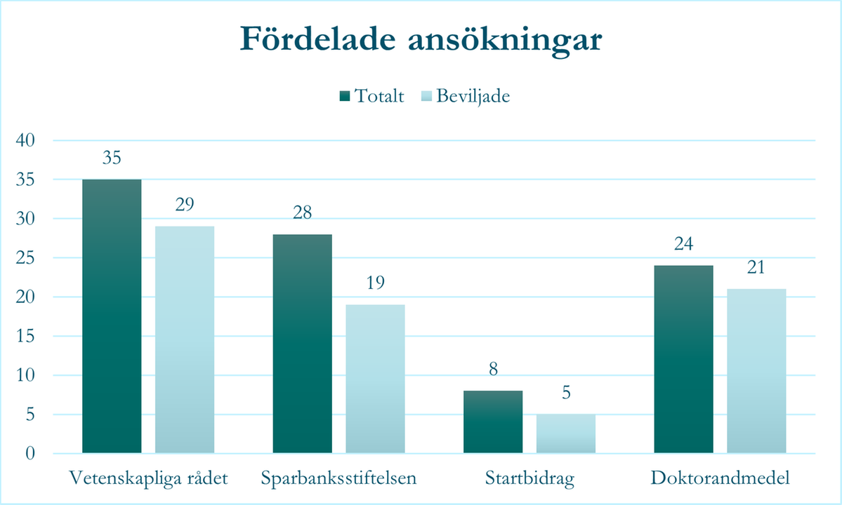 Graf över fördelade ansökningar inom Region Halland.