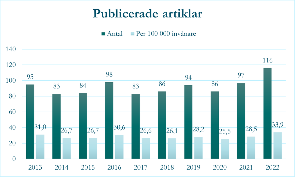 Graf över antalet publicerade artiklar där en eller flera författare har koppling till Region Halland.